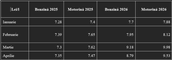 Analiză AEI: Motorina şi benzina a avut scumpiri istorice şi consum surprinzător de ridicat in anul 2026